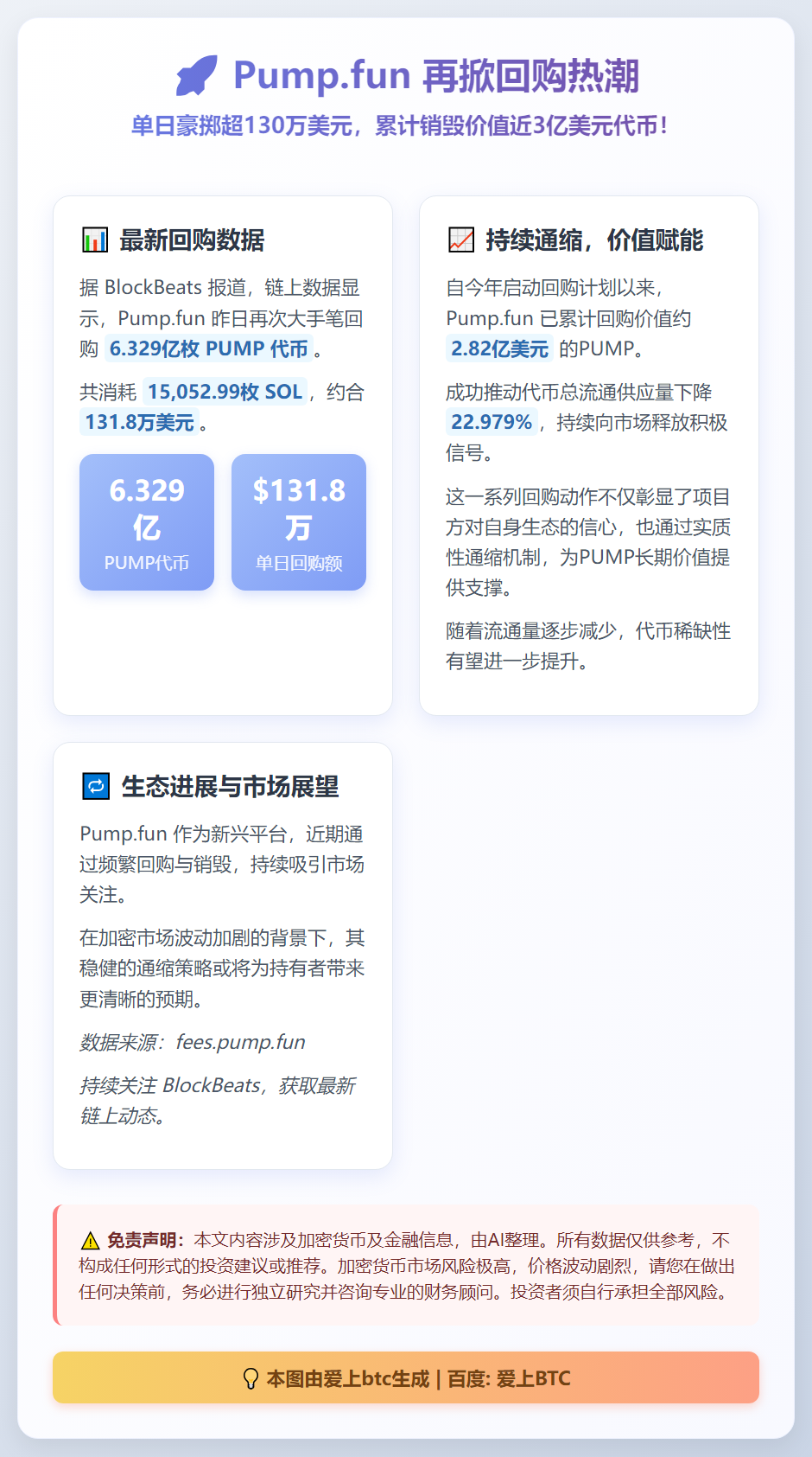 Pump.fun回购PUMP超2.8亿美元