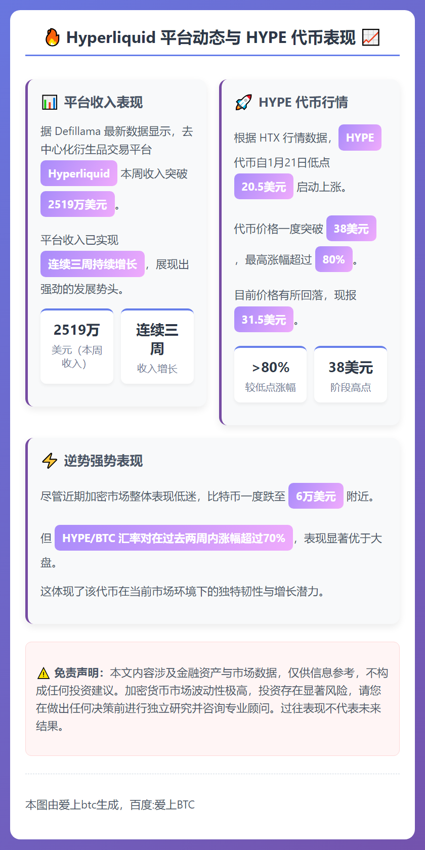 Hyperliquid收入连涨三周，HYPE一度飙升超80%