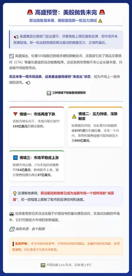 高盛预警：美股抛售未完