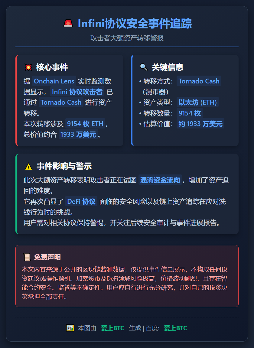 Infini攻击者转移9154枚ETH至Tornado Ca