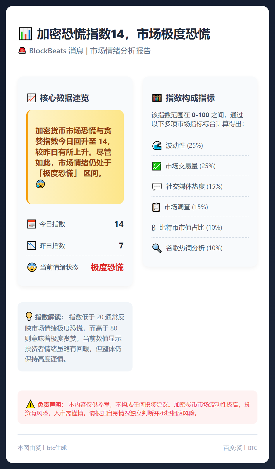 加密恐慌指数14，市场极度恐慌