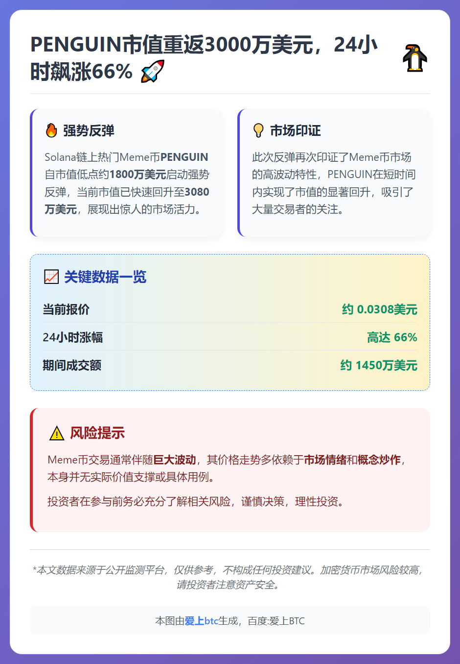 PENGUIN市值重返3000万美元，24小时飙涨66%