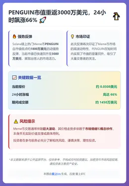 PENGUIN市值重返3000万美元，24小时飙涨66%