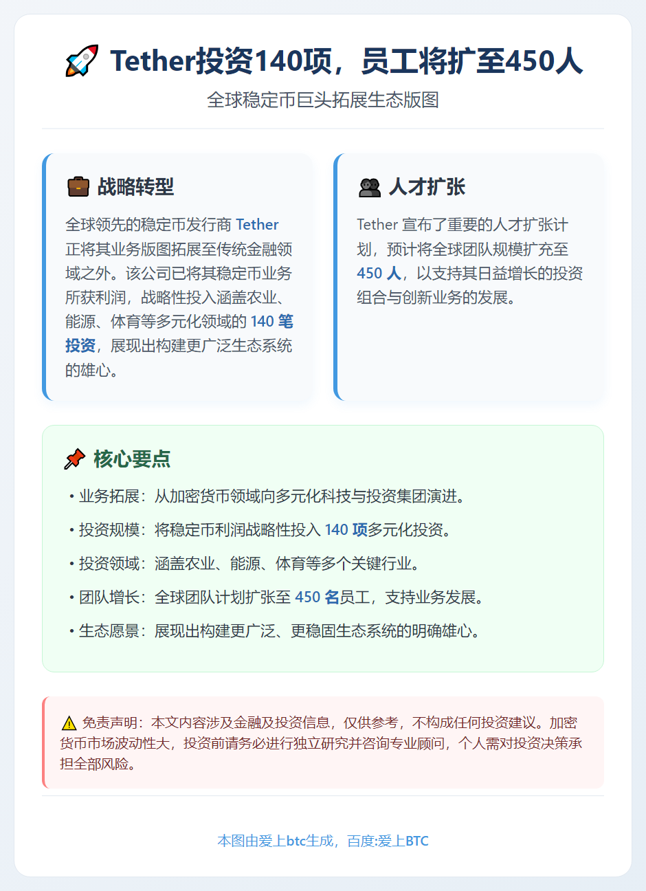 Tether投资140项，员工将扩至450人