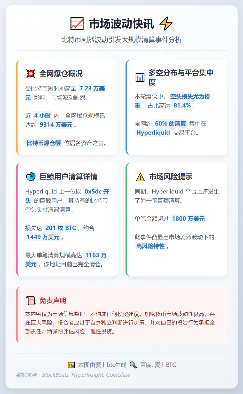 BTC爆仓居首 Hyperliquid巨鲸遭1160万美元清