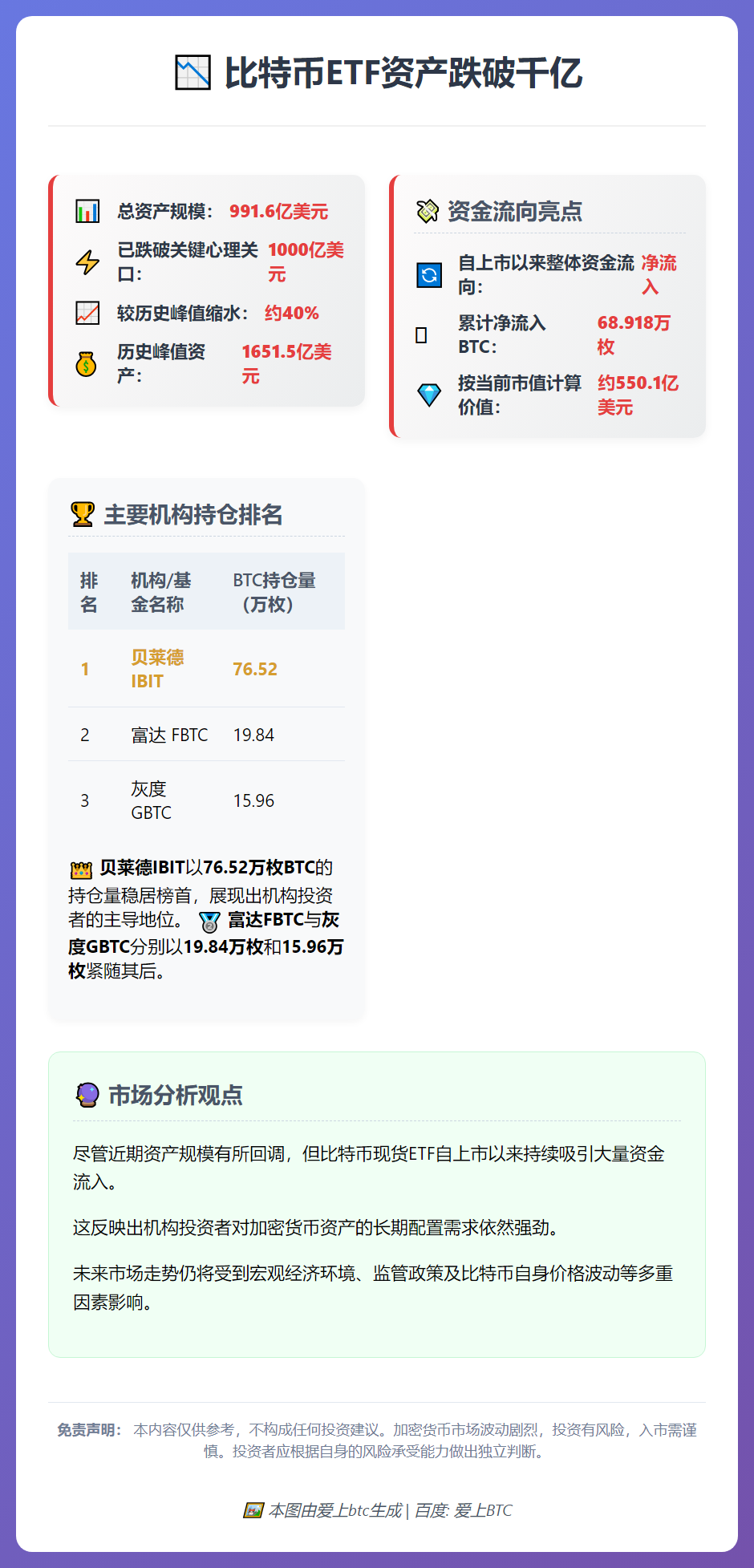 比特币ETF资产跌破千亿