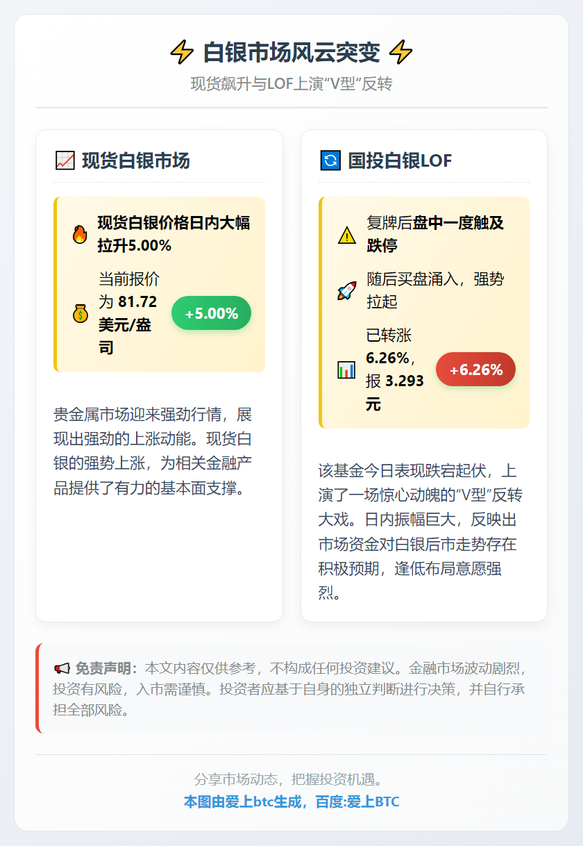 白银现货大涨5%，国投LOF复牌后涨超6%