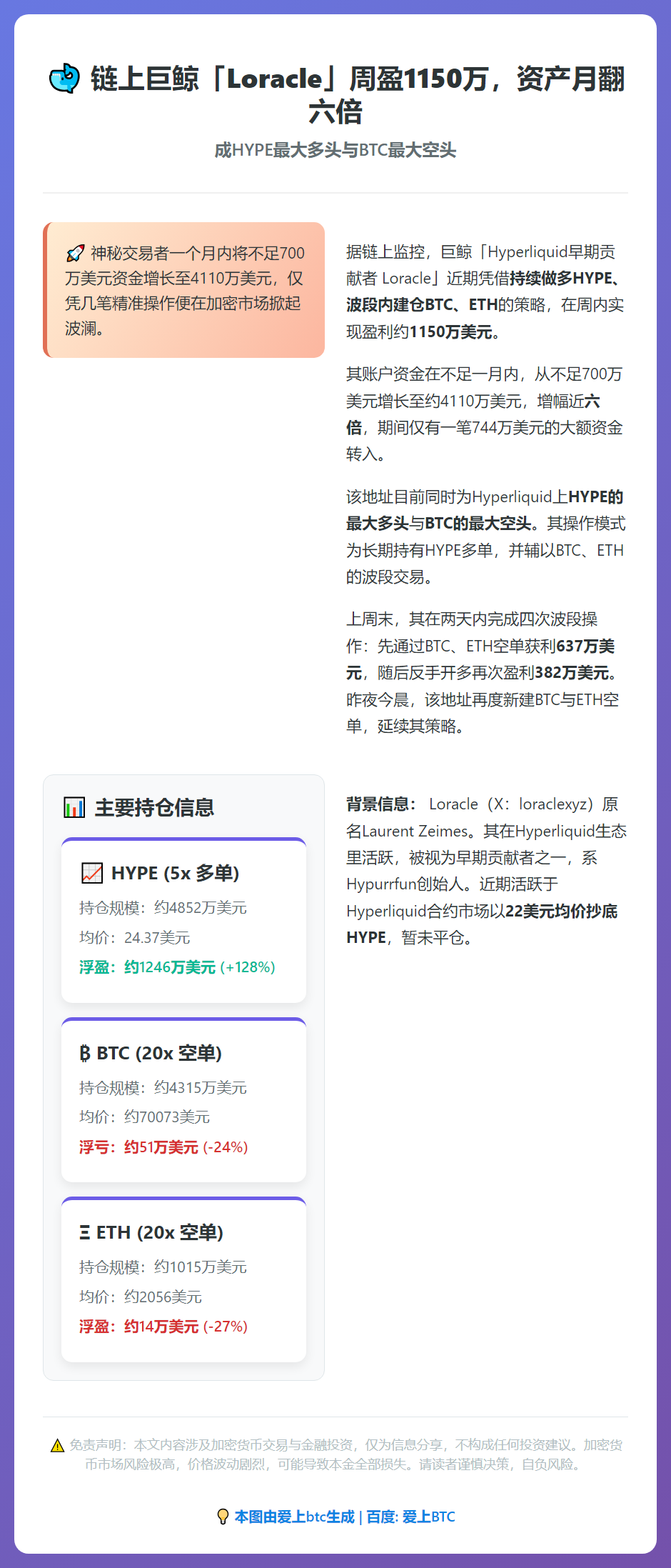 周盈1150万资产月翻六倍，成HYPE最大多头BTC最大空头