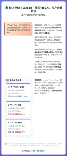 周盈1150万资产月翻六倍，成HYPE最大多头BTC最大空头