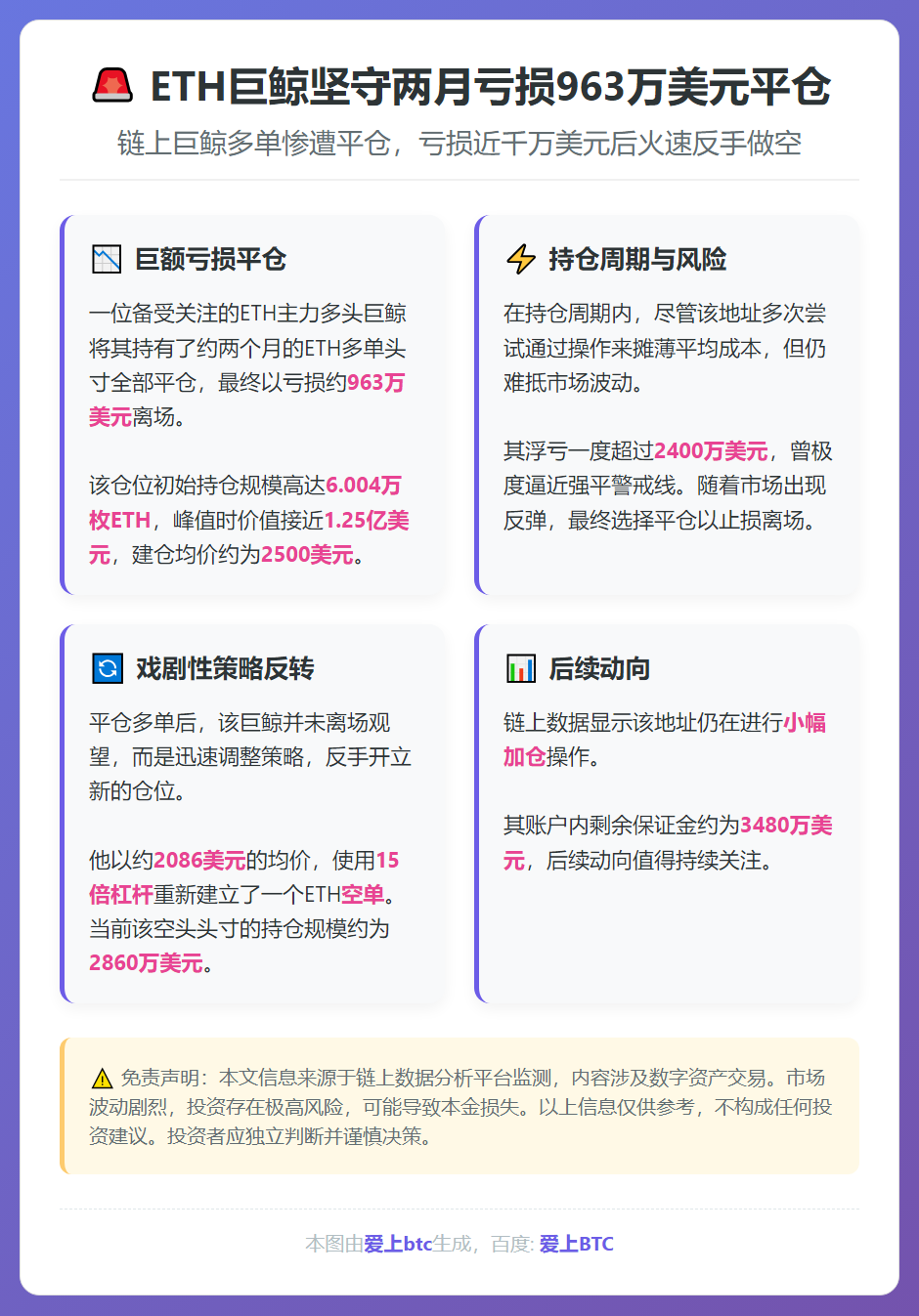 ETH巨鲸坚守两月亏损963万美元平仓