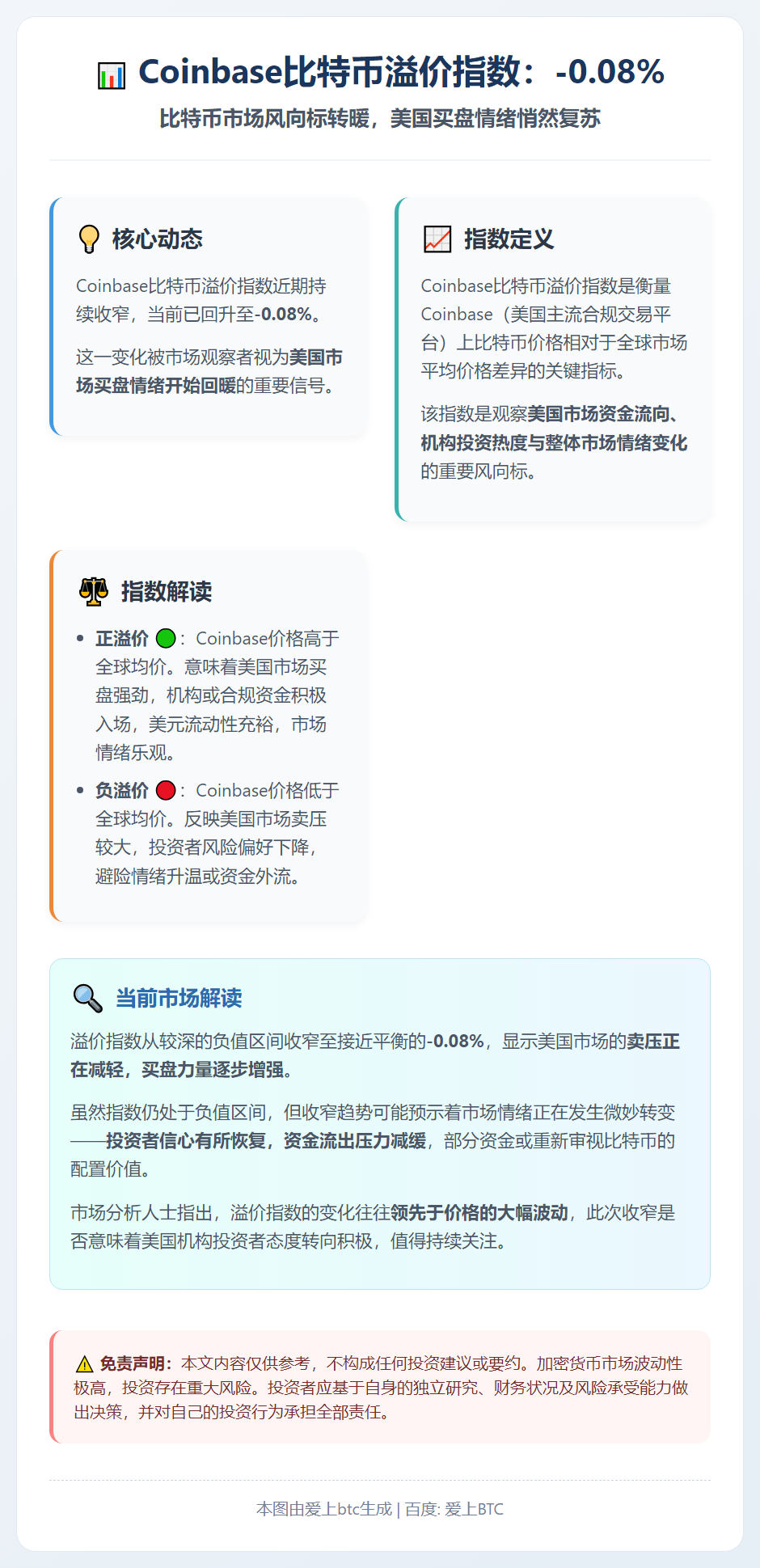 Coinbase比特币溢价指数-0.08%