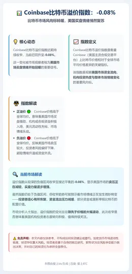 Coinbase比特币溢价指数-0.08%
