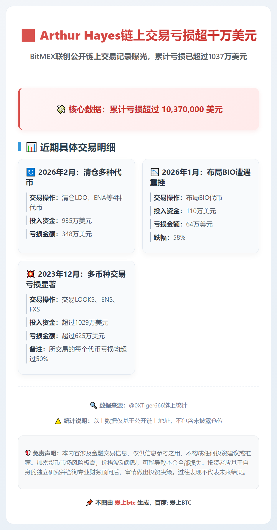 Arthur Hayes链上交易亏损超千万美元