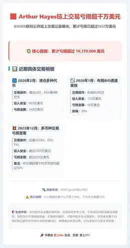 Arthur Hayes链上交易亏损超千万美元