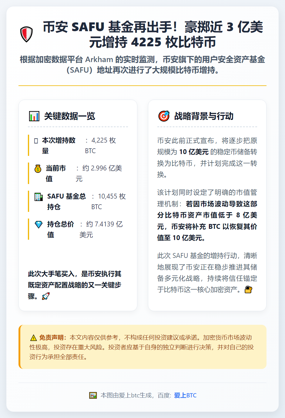 币安SAFU基金增持4225枚BTC