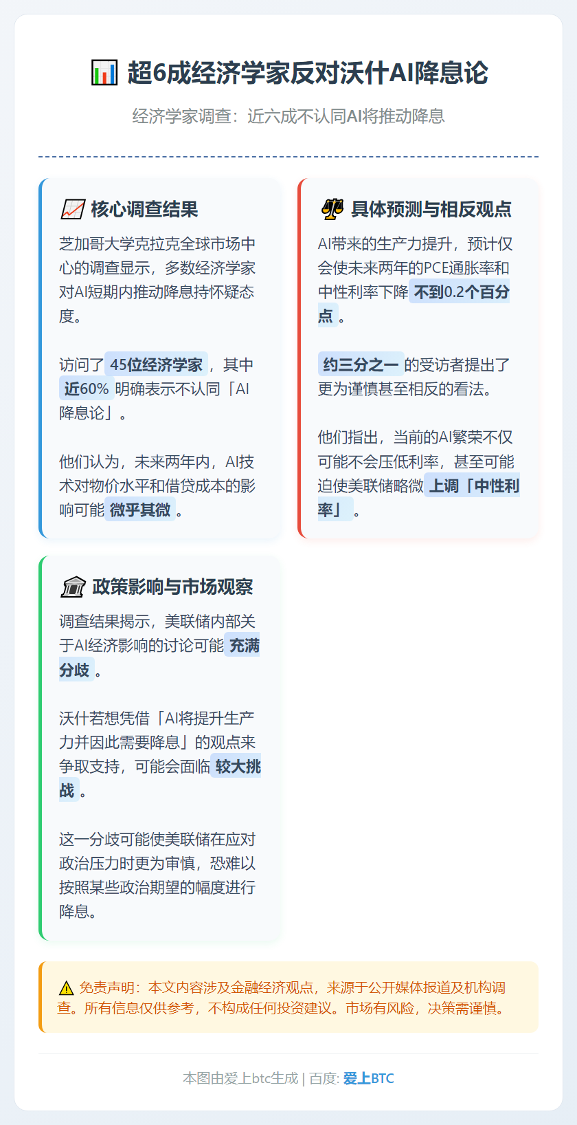 超6成经济学家反对沃什AI降息论