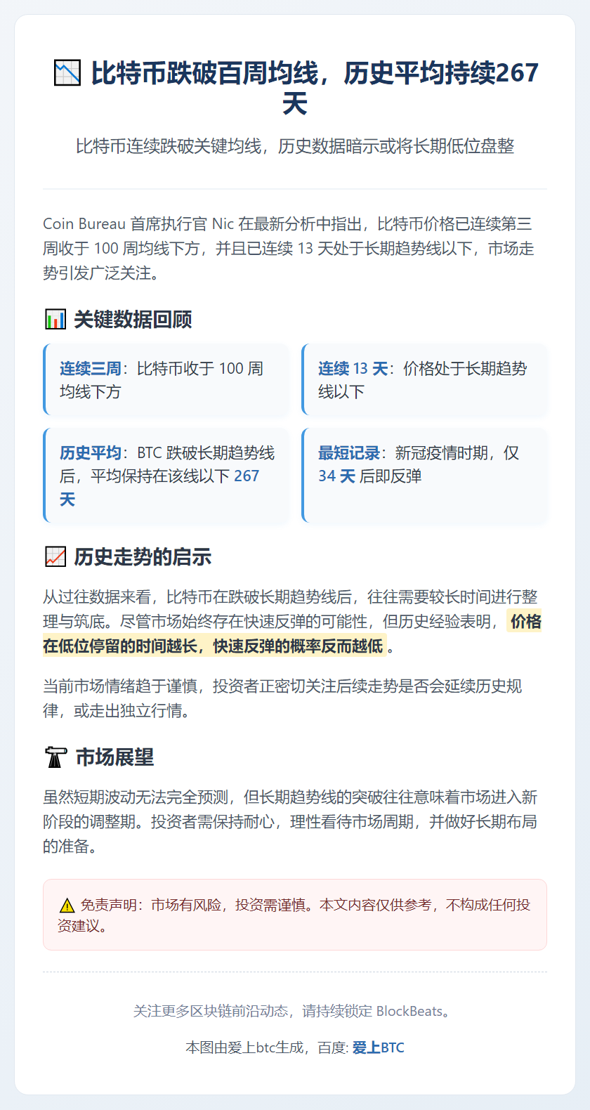 比特币跌破百周均线，历史平均持续267天