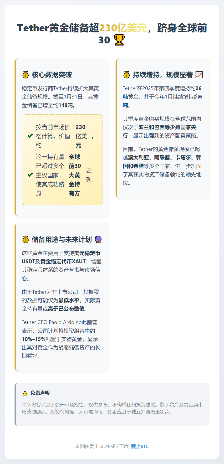 Tether黄金储备超230亿美元，跻身全球前30