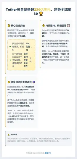 Tether黄金储备超230亿美元，跻身全球前30