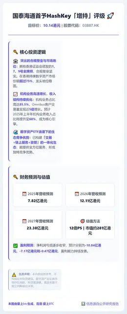 国泰海通首予HashKey「增持」评级