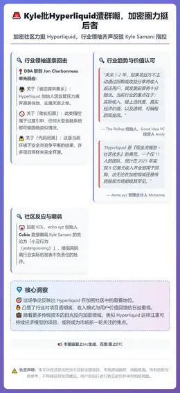 Kyle批Hyperliquid遭群嘲，加密圈力挺后者