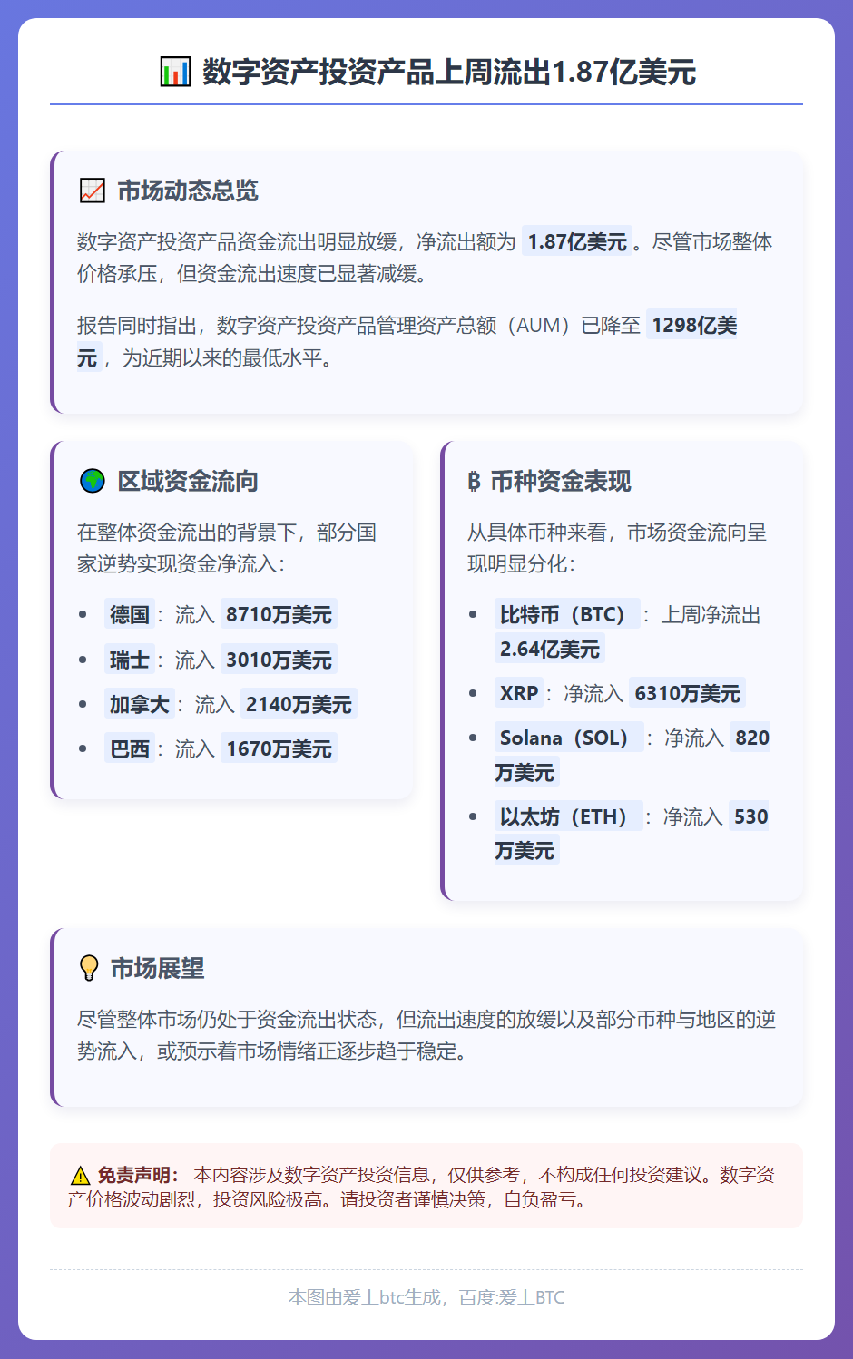 数字资产投资产品上周流出1.87亿美元