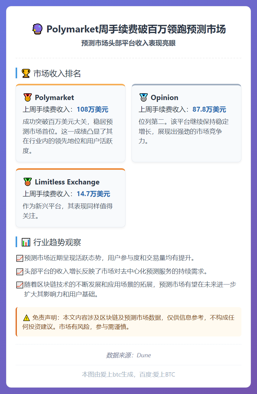 Polymarket周手续费破百万领跑预测市场