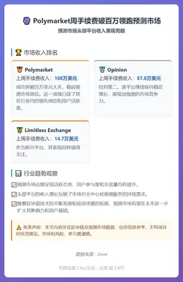 Polymarket周手续费破百万领跑预测市场