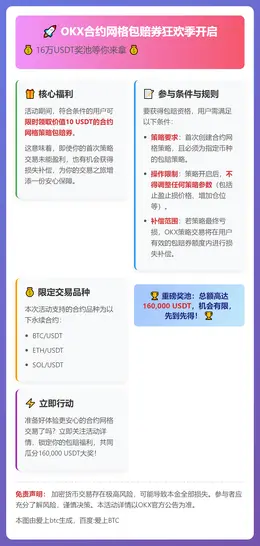 OKX合约网格包赔券狂欢季开启，16万USDT奖池等你来拿