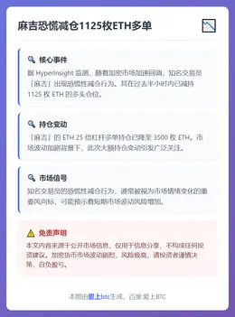麻吉恐慌减仓1125枚ETH多单