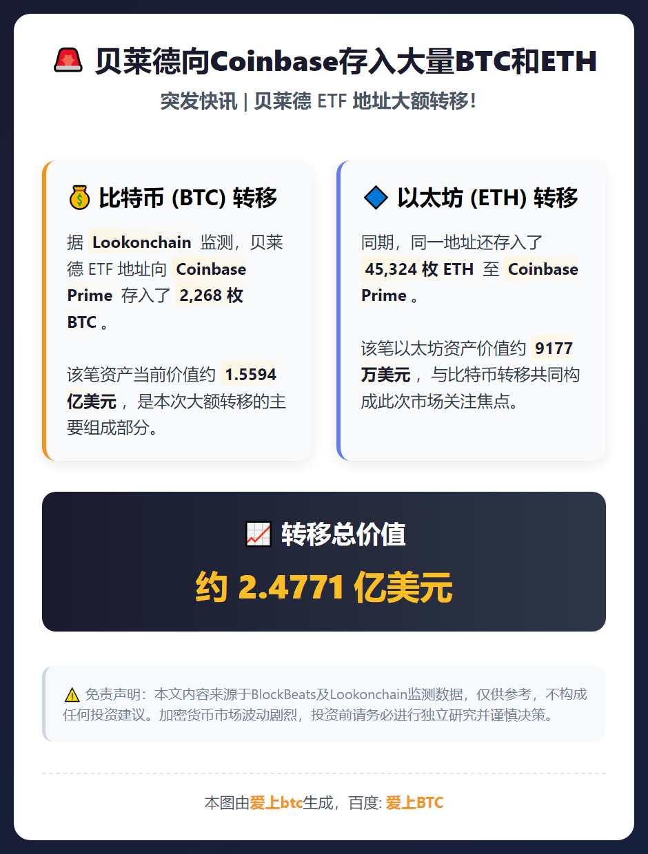 贝莱德向Coinbase存入大量BTC和ETH