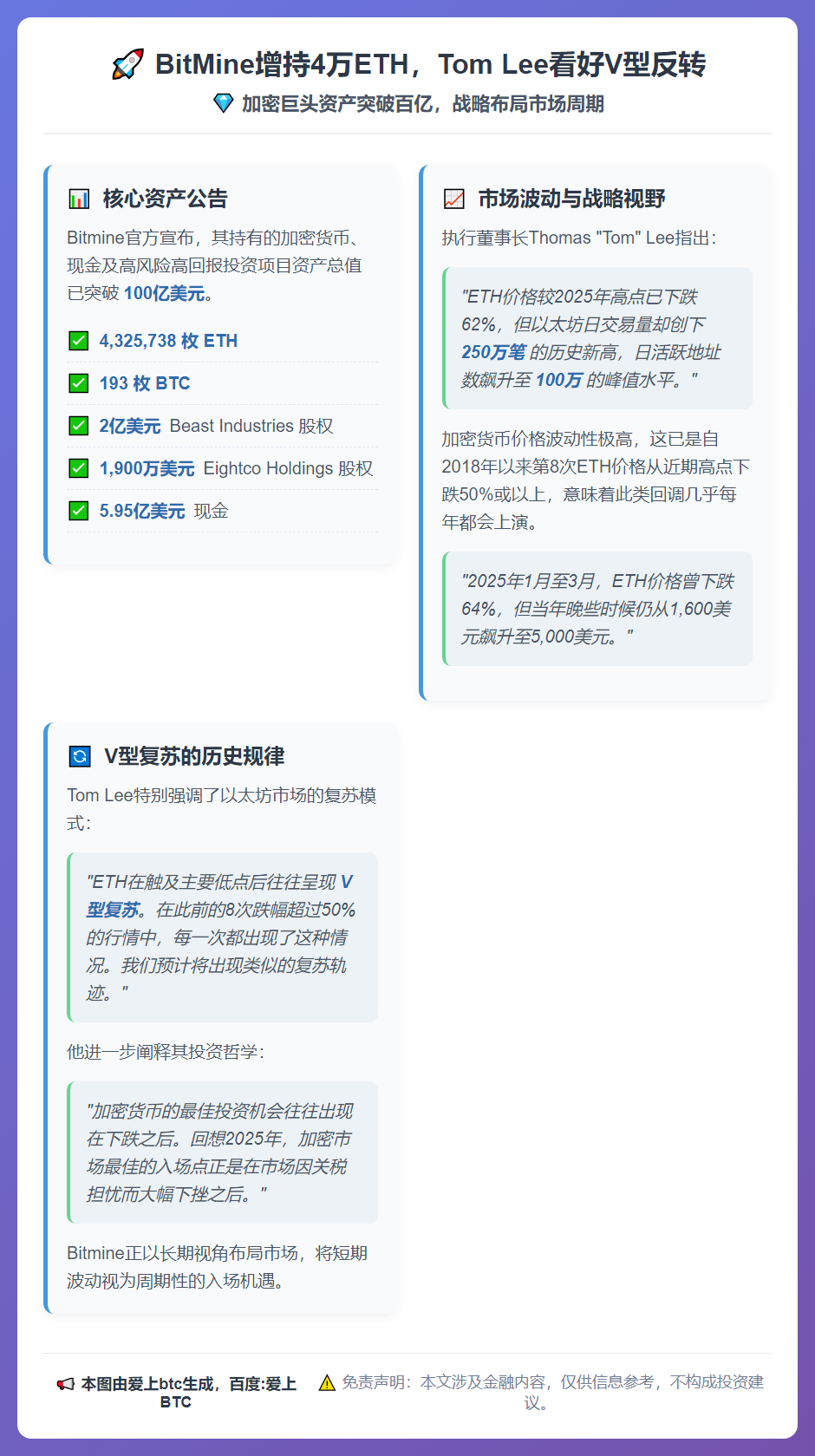 BitMine增持4万ETH，Tom Lee看好V型反转