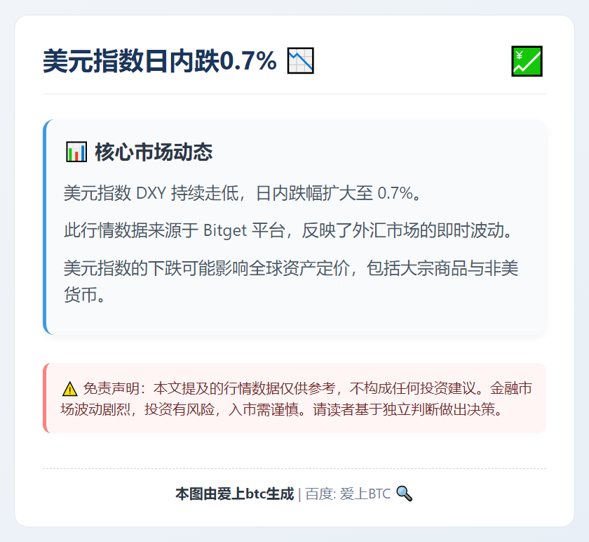 美元指数日内跌0.7%