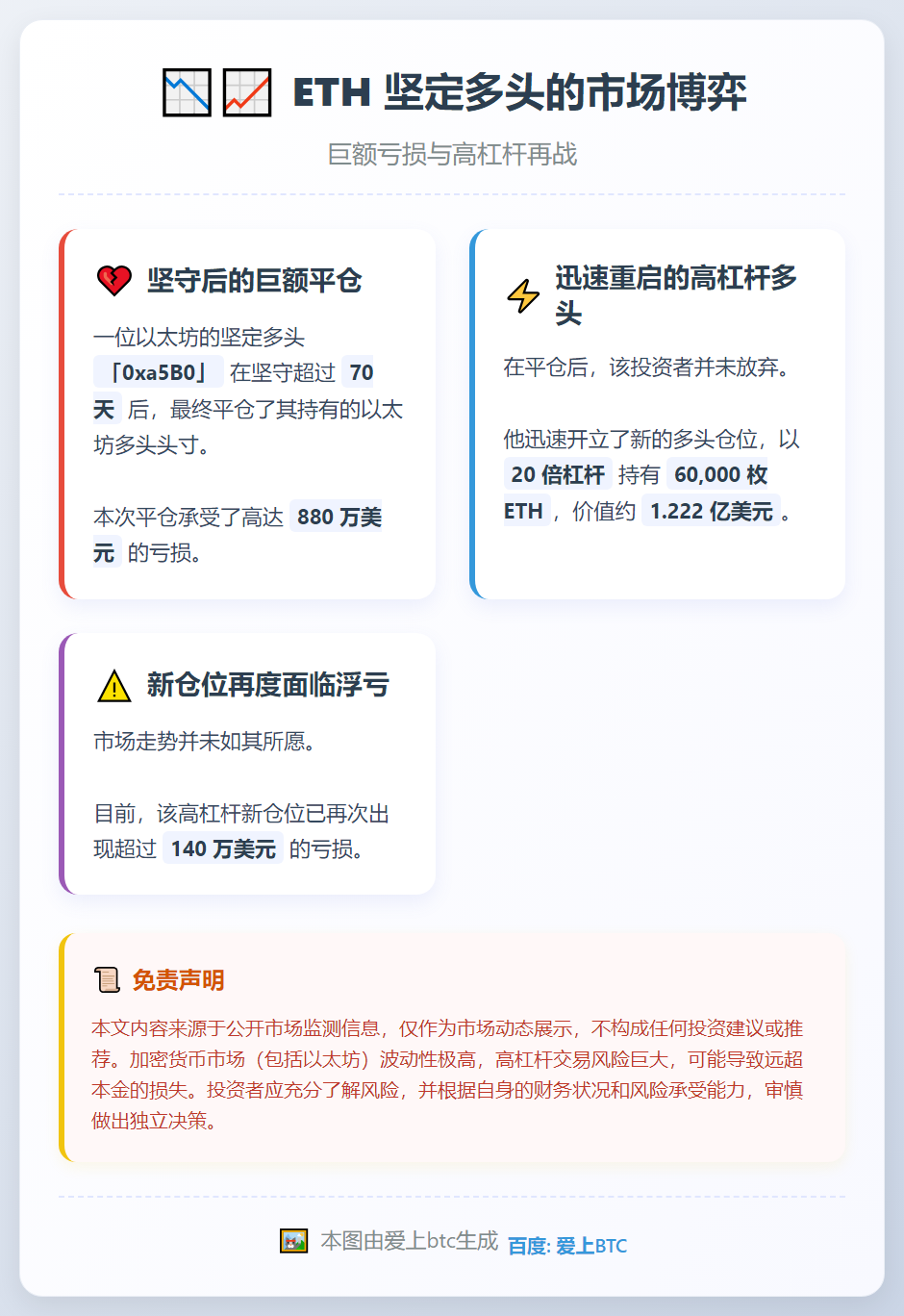 ETH多头70天亏880万平仓后新开20倍多单浮亏140万