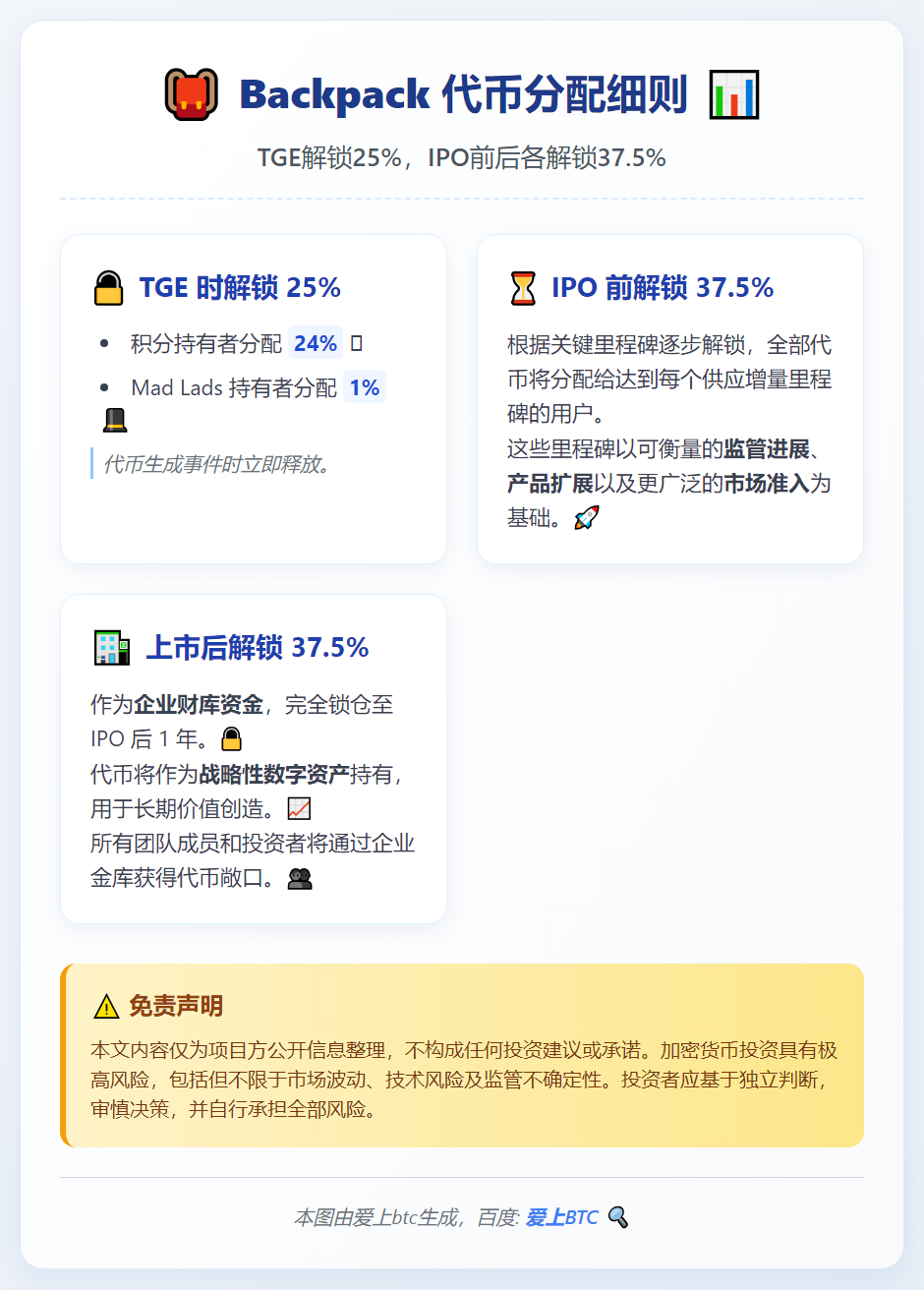 Backpack代币分配：TGE解锁25%，IPO前后各解锁