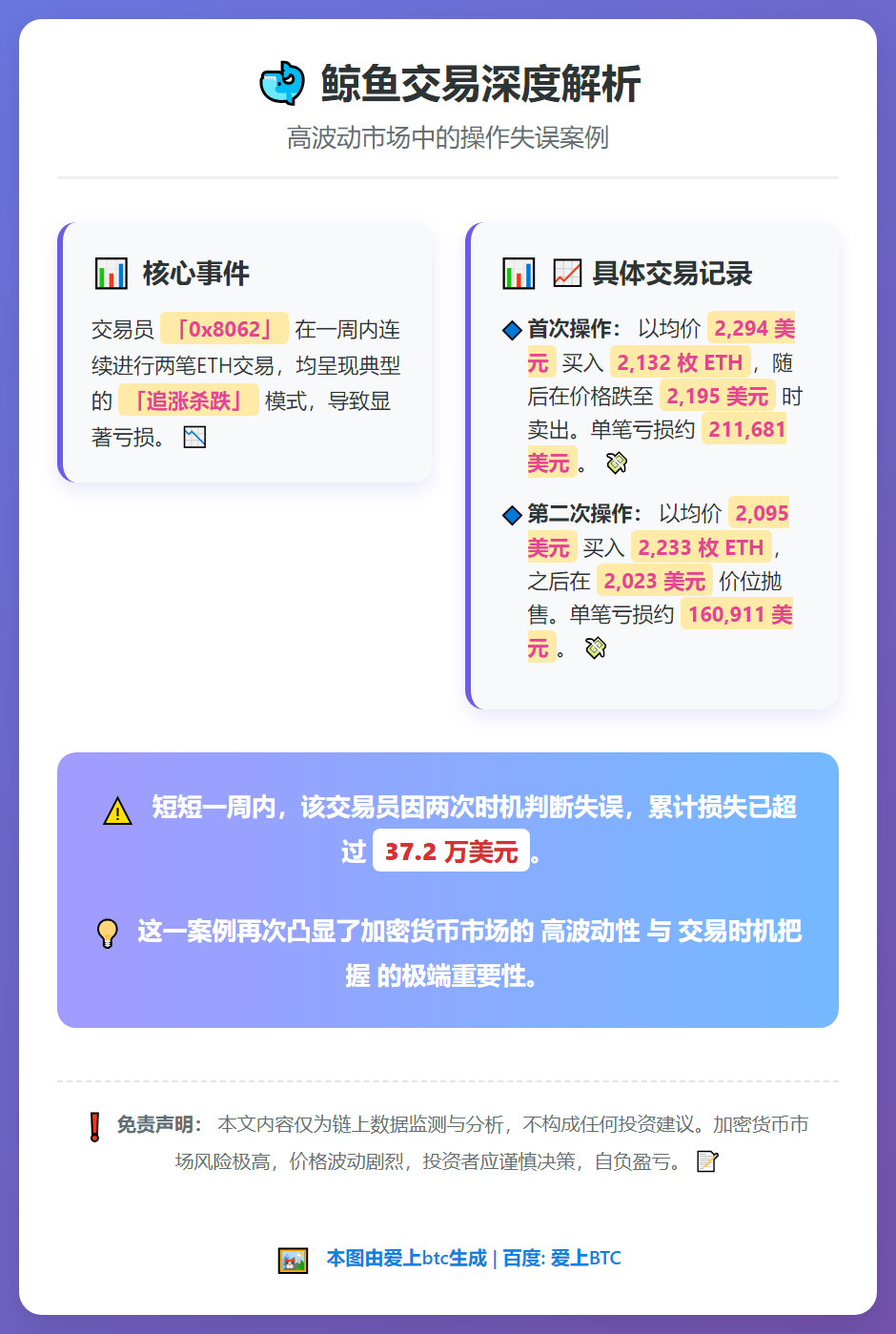 鲸鱼7日两度高吸低抛ETH，亏损37万美元