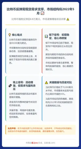 比特币反弹需现货需求支撑，市场结构似2022年5月