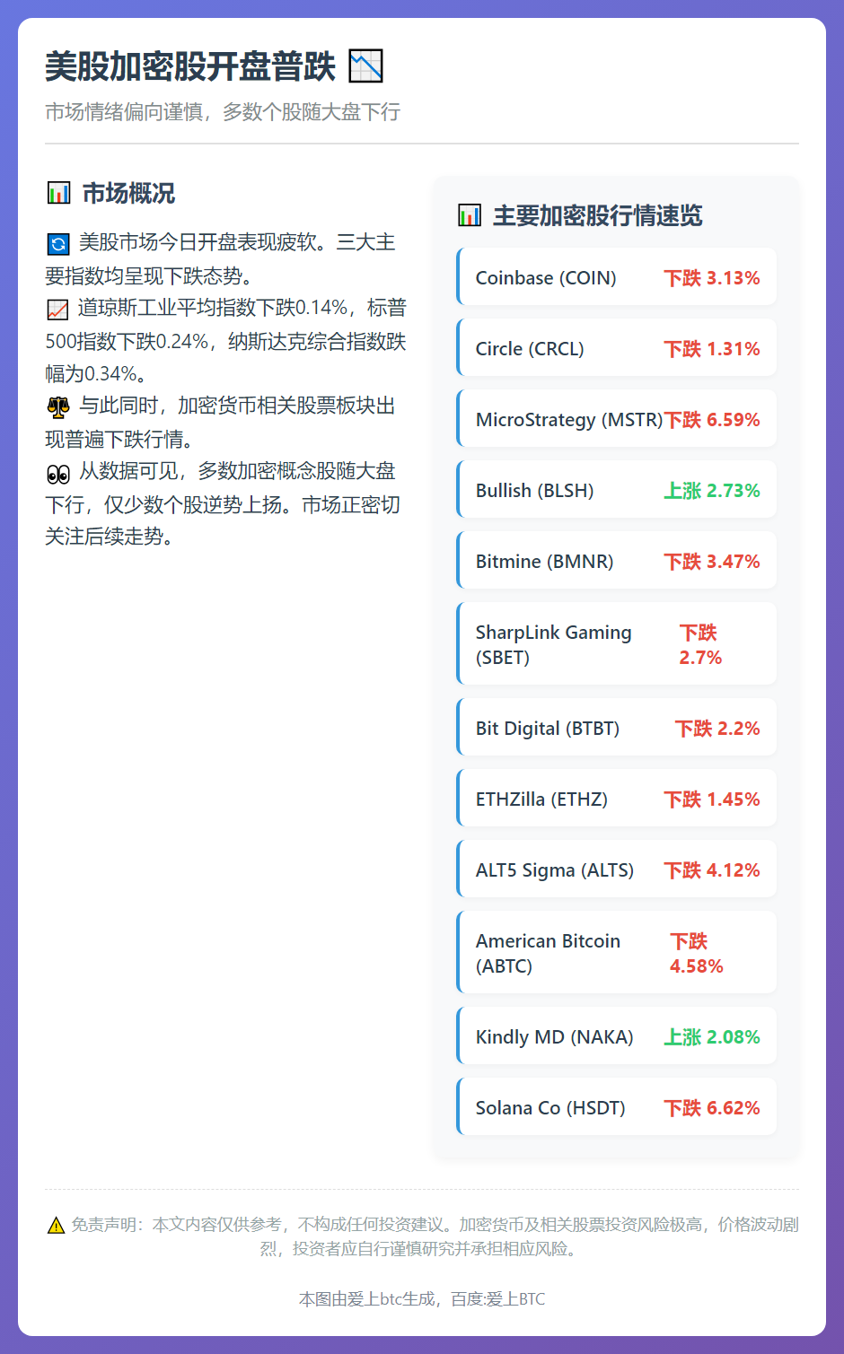 美股加密股开盘普跌