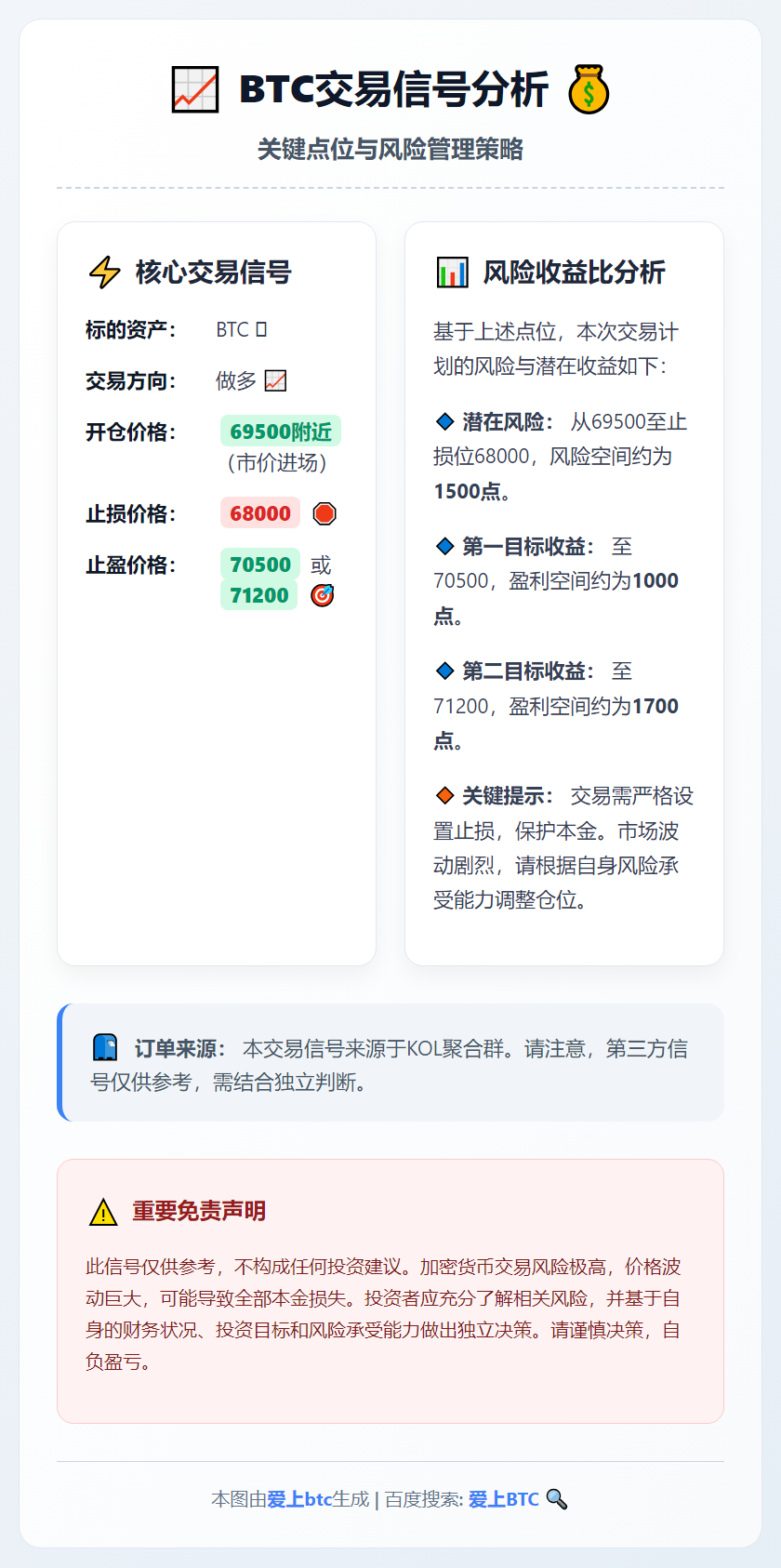 BTC多单：69500附近进场