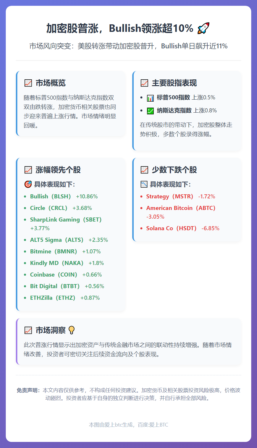 加密股普涨，Bullish领涨超10%