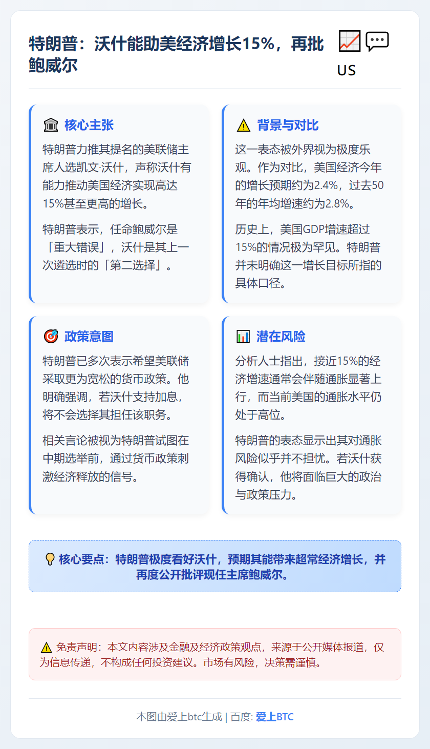 特朗普：沃什能助美经济增长15%，再批鲍威尔