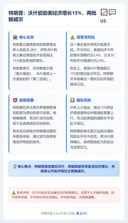 特朗普：沃什能助美经济增长15%，再批鲍威尔