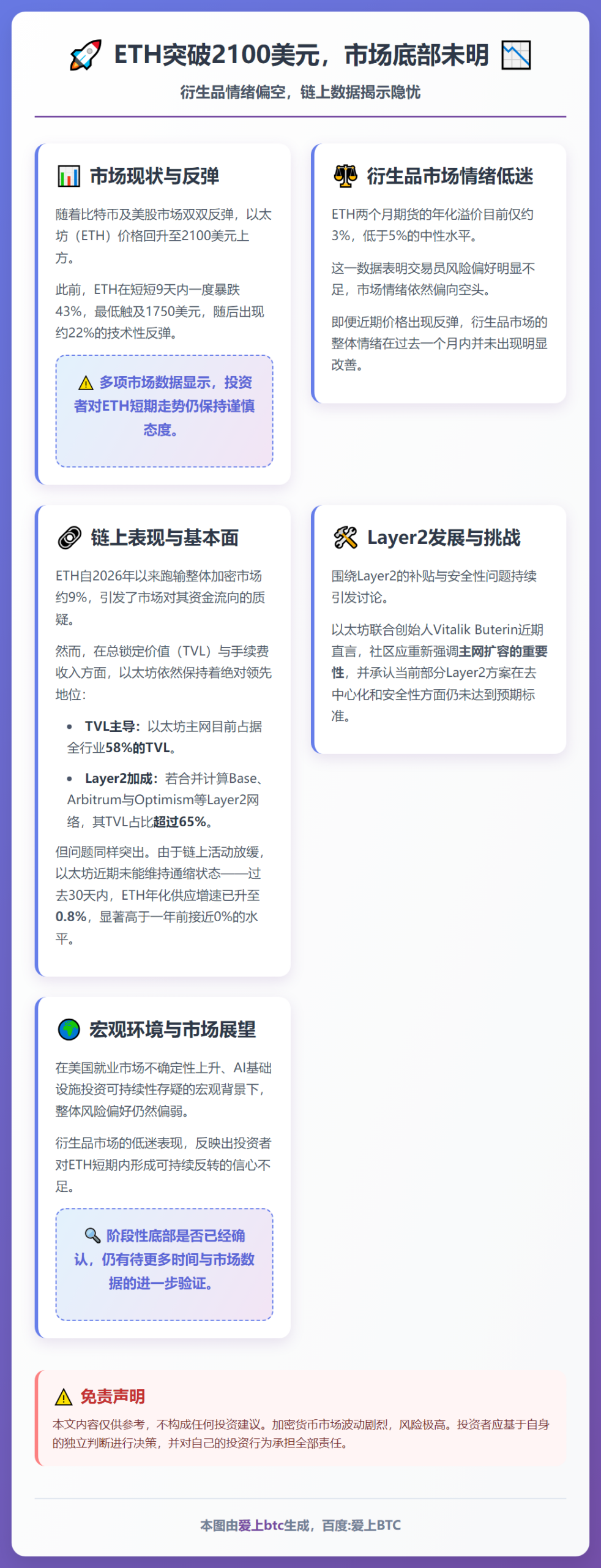ETH突破2100美元，市场底部未明，衍生品情绪偏空