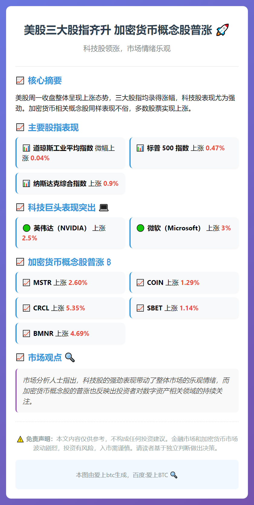 美股三大股指齐升 加密货币概念股普涨
