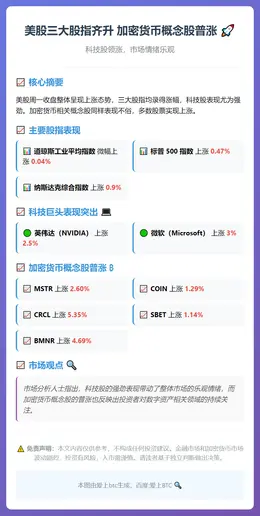 美股三大股指齐升 加密货币概念股普涨