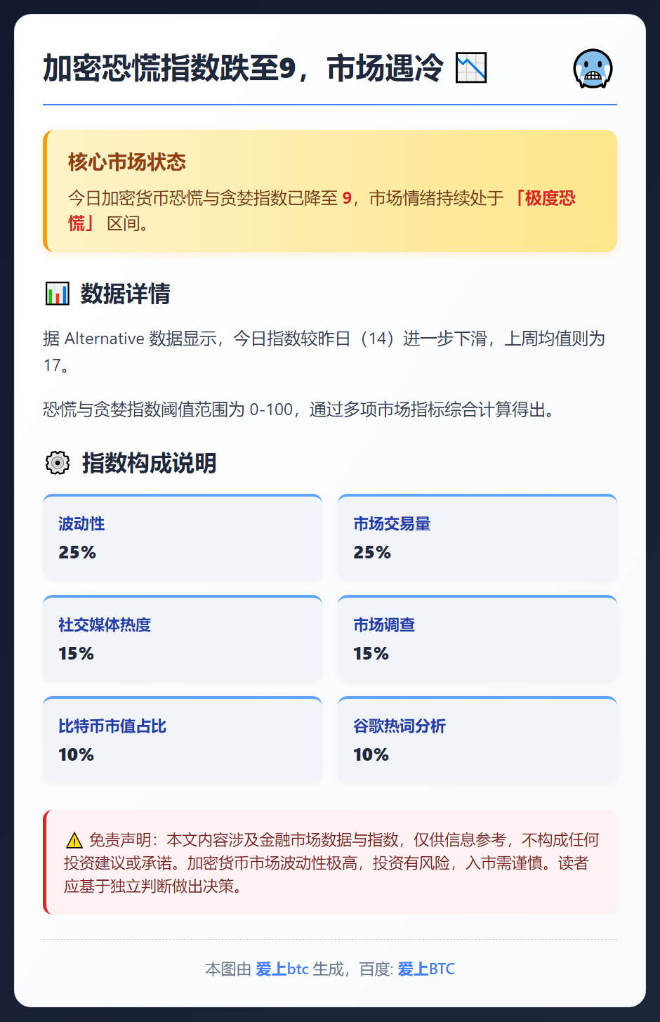 加密恐慌指数跌至9，市场遇冷