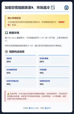 加密恐慌指数跌至9，市场遇冷