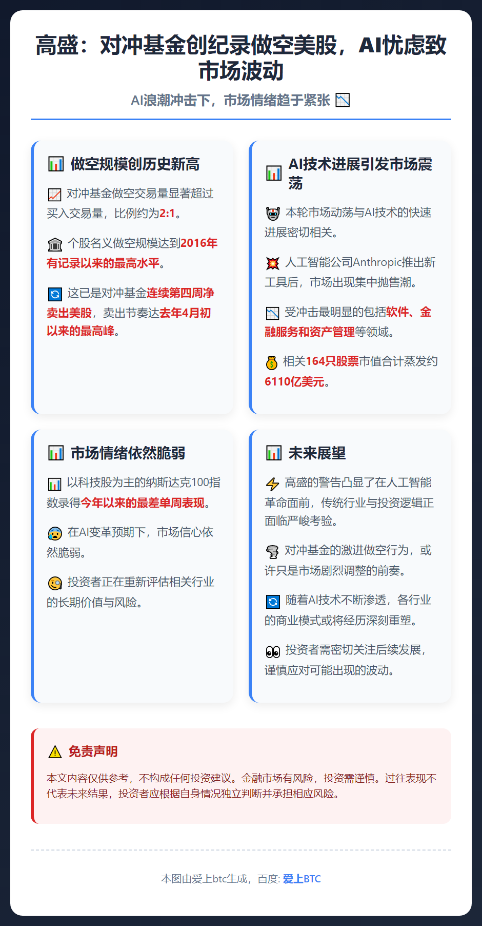 高盛：对冲基金创纪录做空美股，AI忧虑致市场波动