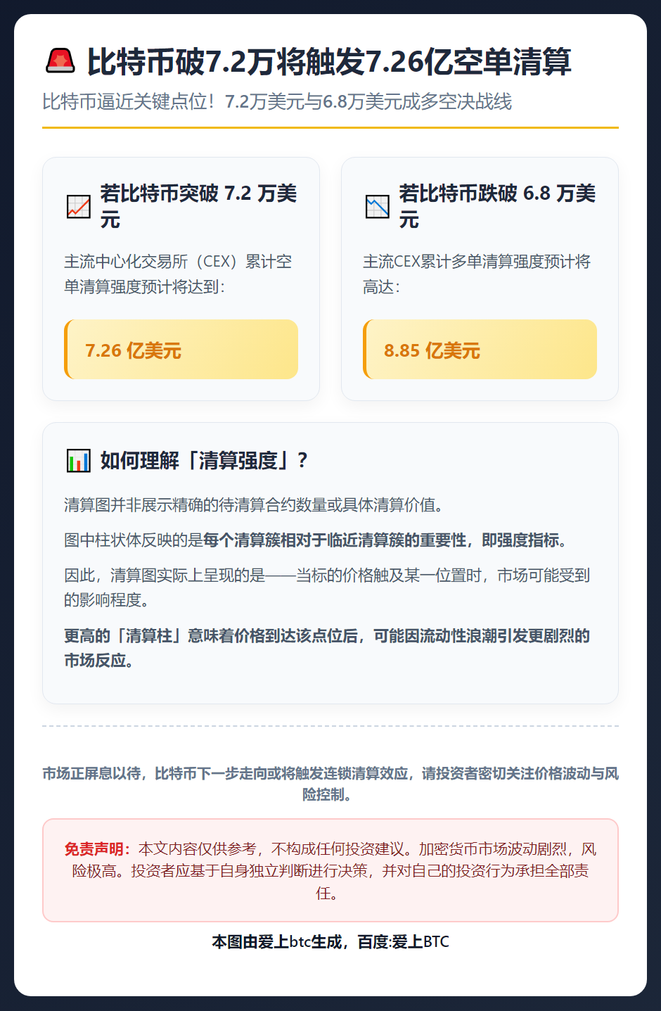 比特币破7.2万将触发7.26亿空单清算