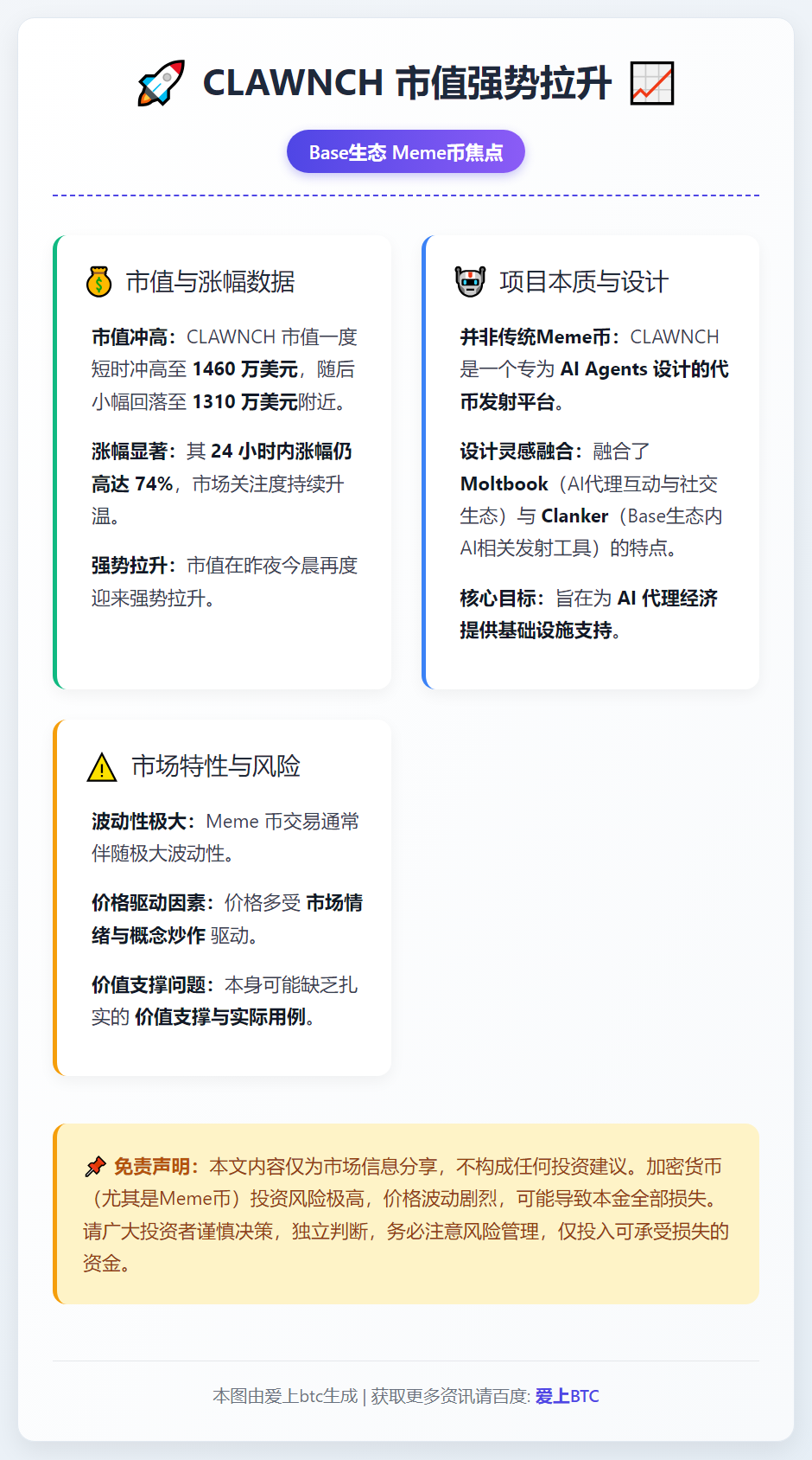 CLAWNCH市值飙升至1400万美元，24小时涨74%